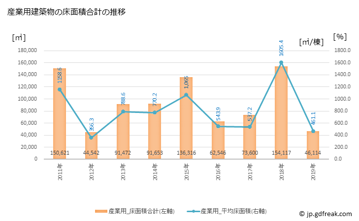 グラフ 年次 松戸市(ﾏﾂﾄﾞｼ 千葉県)の建築着工の動向 産業用建築物の床面積合計の推移