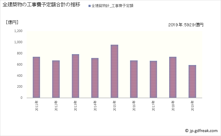 グラフ 年次 松戸市(ﾏﾂﾄﾞｼ 千葉県)の建築着工の動向 全建築物の工事費予定額合計の推移