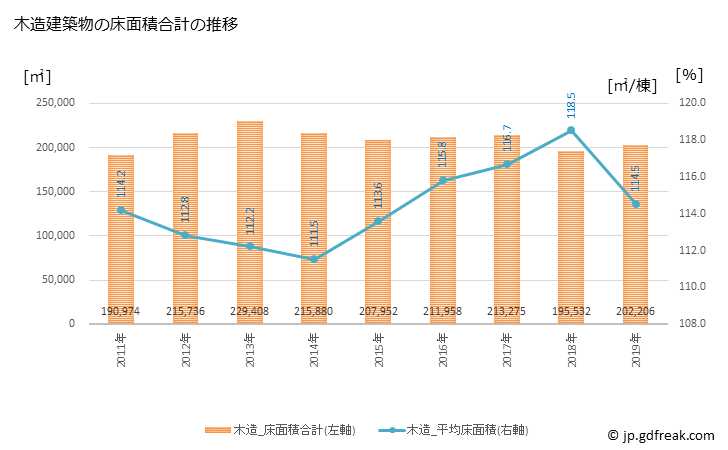 グラフ 年次 松戸市(ﾏﾂﾄﾞｼ 千葉県)の建築着工の動向 木造建築物の床面積合計の推移
