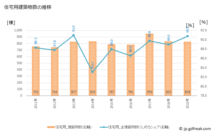 グラフ 年次 野田市(ﾉﾀﾞｼ 千葉県)の建築着工の動向 住宅用建築物数の推移
