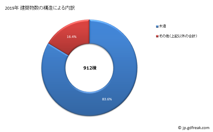 グラフ 年次 野田市(ﾉﾀﾞｼ 千葉県)の建築着工の動向 建築物数の構造による内訳