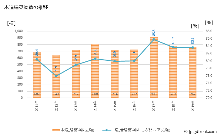 グラフ 年次 野田市(ﾉﾀﾞｼ 千葉県)の建築着工の動向 木造建築物数の推移