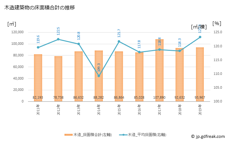 グラフ 年次 野田市(ﾉﾀﾞｼ 千葉県)の建築着工の動向 木造建築物の床面積合計の推移