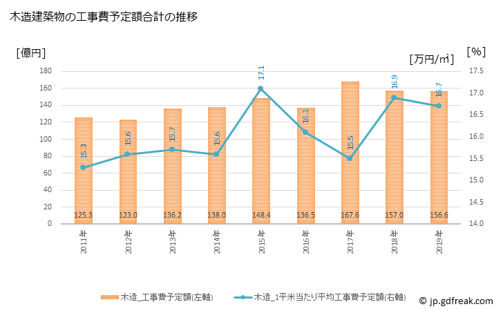 グラフ 年次 野田市(ﾉﾀﾞｼ 千葉県)の建築着工の動向 木造建築物の工事費予定額合計の推移
