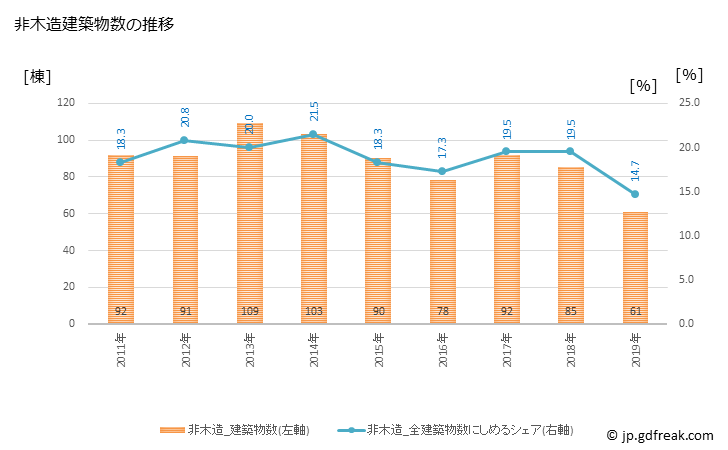 グラフ 年次 茂原市(ﾓﾊﾞﾗｼ 千葉県)の建築着工の動向 非木造建築物数の推移