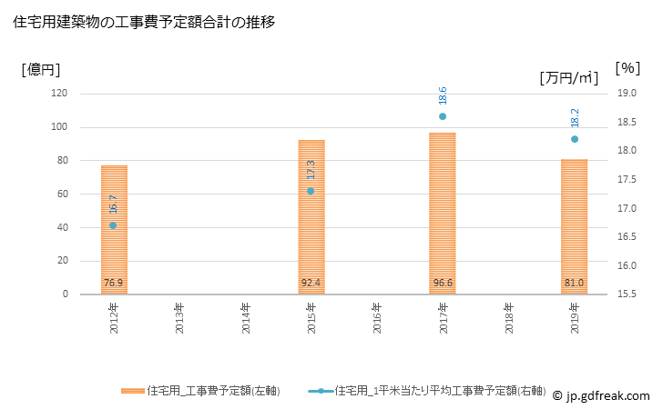 グラフ 年次 茂原市(ﾓﾊﾞﾗｼ 千葉県)の建築着工の動向 住宅用建築物の工事費予定額合計の推移