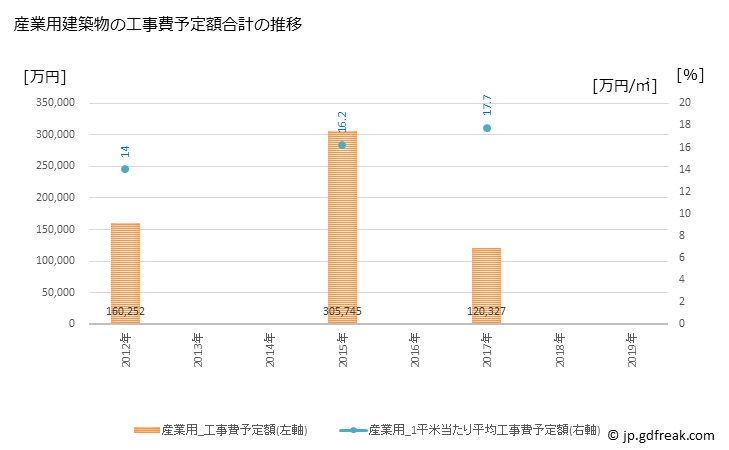 グラフ 年次 茂原市(ﾓﾊﾞﾗｼ 千葉県)の建築着工の動向 産業用建築物の工事費予定額合計の推移