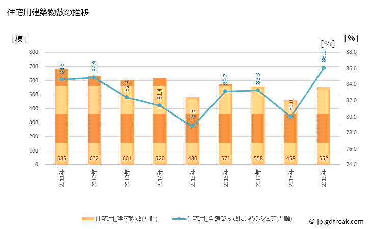 グラフ 年次 成田市(ﾅﾘﾀｼ 千葉県)の建築着工の動向 住宅用建築物数の推移