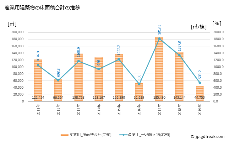グラフ 年次 成田市(ﾅﾘﾀｼ 千葉県)の建築着工の動向 産業用建築物の床面積合計の推移