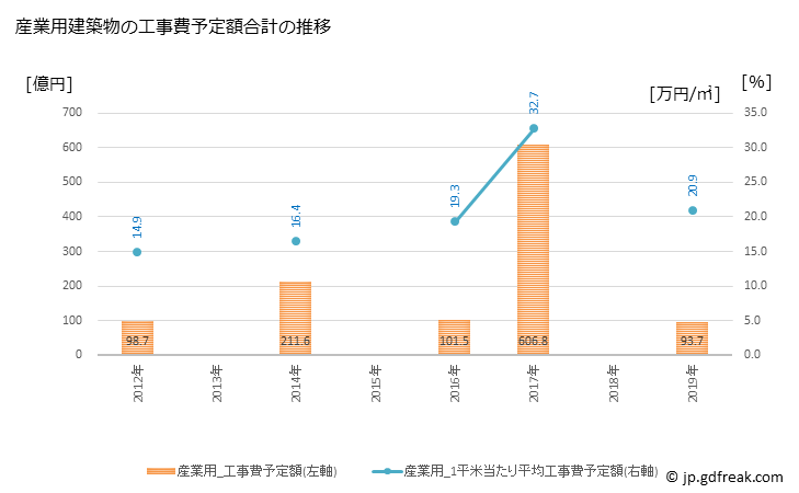 グラフ 年次 成田市(ﾅﾘﾀｼ 千葉県)の建築着工の動向 産業用建築物の工事費予定額合計の推移