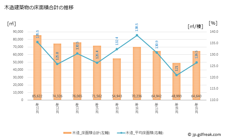グラフ 年次 成田市(ﾅﾘﾀｼ 千葉県)の建築着工の動向 木造建築物の床面積合計の推移