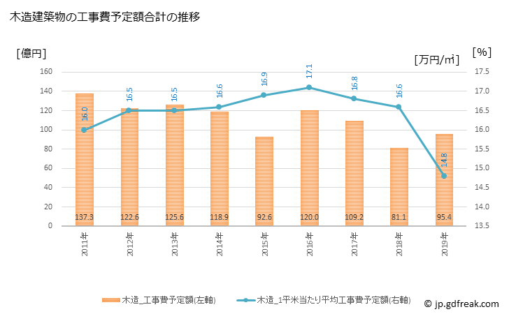 グラフ 年次 成田市(ﾅﾘﾀｼ 千葉県)の建築着工の動向 木造建築物の工事費予定額合計の推移