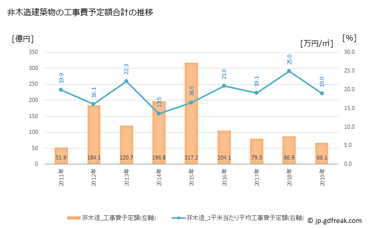 グラフ 年次 佐倉市(ｻｸﾗｼ 千葉県)の建築着工の動向 非木造建築物の工事費予定額合計の推移