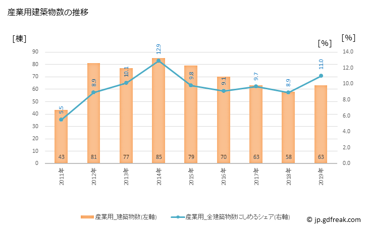 グラフ 年次 佐倉市(ｻｸﾗｼ 千葉県)の建築着工の動向 産業用建築物数の推移