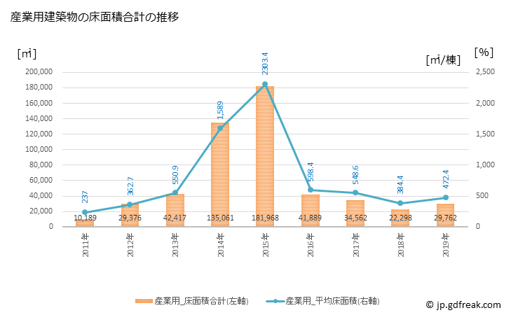 グラフ 年次 佐倉市(ｻｸﾗｼ 千葉県)の建築着工の動向 産業用建築物の床面積合計の推移