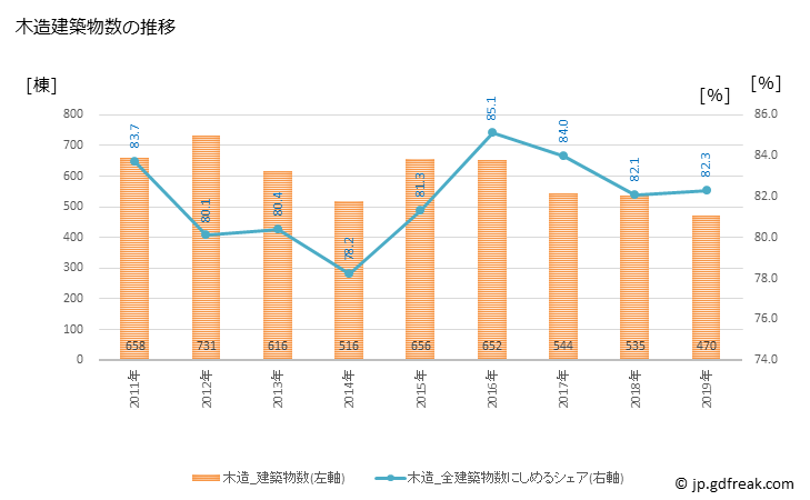 グラフ 年次 佐倉市(ｻｸﾗｼ 千葉県)の建築着工の動向 木造建築物数の推移