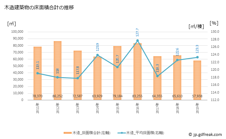 グラフ 年次 佐倉市(ｻｸﾗｼ 千葉県)の建築着工の動向 木造建築物の床面積合計の推移