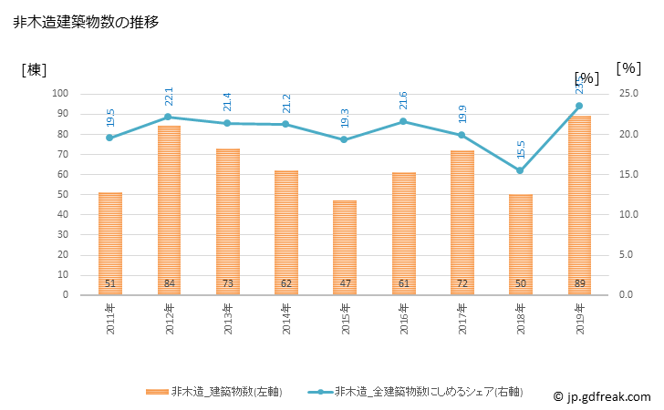 グラフ 年次 東金市(ﾄｳｶﾞﾈｼ 千葉県)の建築着工の動向 非木造建築物数の推移