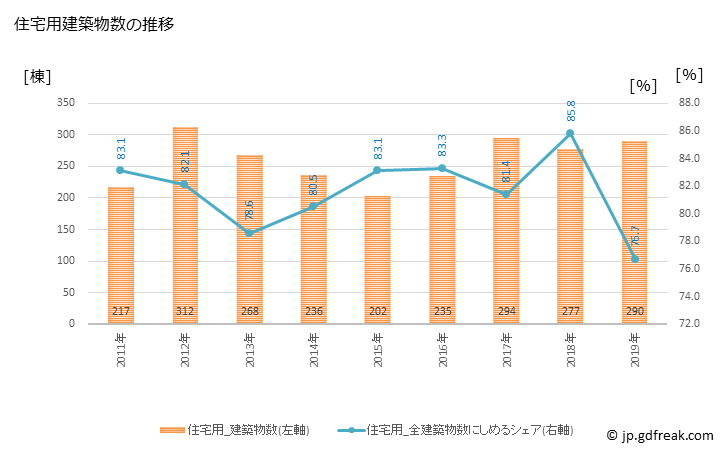 グラフ 年次 東金市(ﾄｳｶﾞﾈｼ 千葉県)の建築着工の動向 住宅用建築物数の推移