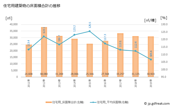 グラフ 年次 東金市(ﾄｳｶﾞﾈｼ 千葉県)の建築着工の動向 住宅用建築物の床面積合計の推移