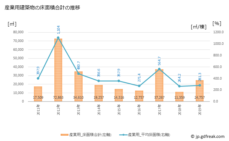 グラフ 年次 東金市(ﾄｳｶﾞﾈｼ 千葉県)の建築着工の動向 産業用建築物の床面積合計の推移