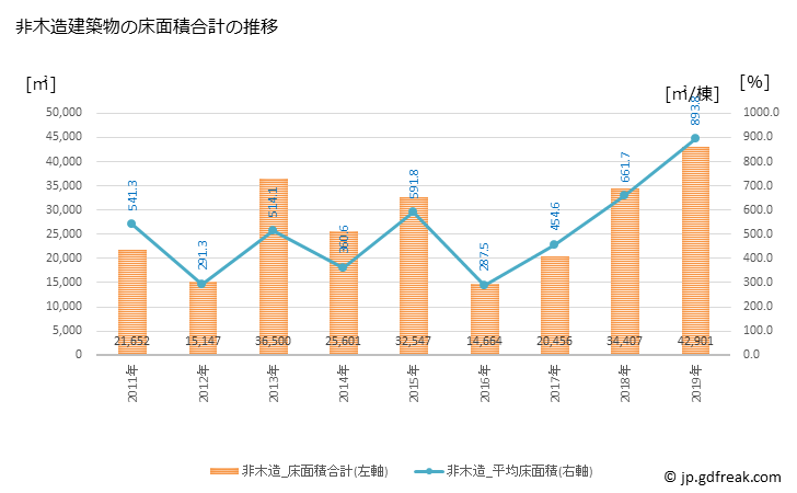 グラフ 年次 旭市(ｱｻﾋｼ 千葉県)の建築着工の動向 非木造建築物の床面積合計の推移