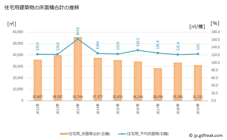 グラフ 年次 旭市(ｱｻﾋｼ 千葉県)の建築着工の動向 住宅用建築物の床面積合計の推移