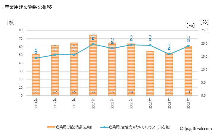 グラフ 年次 旭市(ｱｻﾋｼ 千葉県)の建築着工の動向 産業用建築物数の推移
