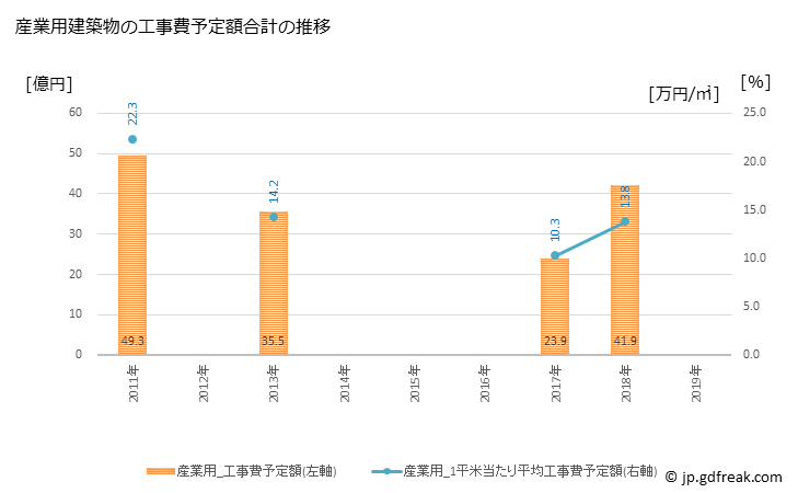 グラフ 年次 旭市(ｱｻﾋｼ 千葉県)の建築着工の動向 産業用建築物の工事費予定額合計の推移