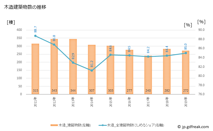 グラフ 年次 旭市(ｱｻﾋｼ 千葉県)の建築着工の動向 木造建築物数の推移