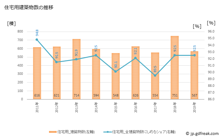 グラフ 年次 習志野市(ﾅﾗｼﾉｼ 千葉県)の建築着工の動向 住宅用建築物数の推移