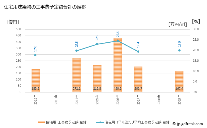 グラフ 年次 習志野市(ﾅﾗｼﾉｼ 千葉県)の建築着工の動向 住宅用建築物の工事費予定額合計の推移