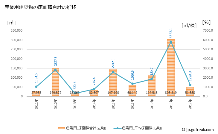 グラフ 年次 習志野市(ﾅﾗｼﾉｼ 千葉県)の建築着工の動向 産業用建築物の床面積合計の推移