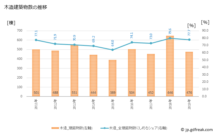 グラフ 年次 習志野市(ﾅﾗｼﾉｼ 千葉県)の建築着工の動向 木造建築物数の推移