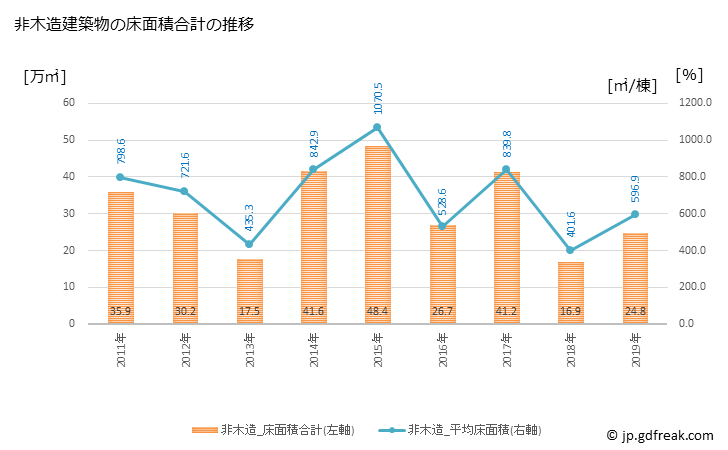 グラフ 年次 柏市(ｶｼﾜｼ 千葉県)の建築着工の動向 非木造建築物の床面積合計の推移