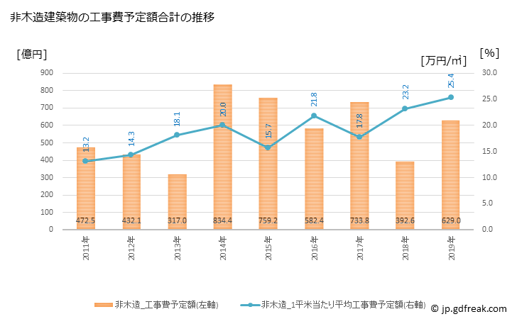 グラフ 年次 柏市(ｶｼﾜｼ 千葉県)の建築着工の動向 非木造建築物の工事費予定額合計の推移