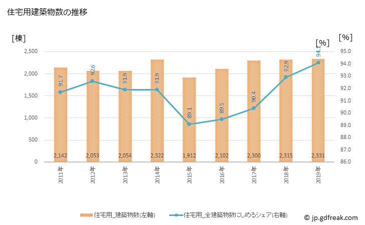 グラフ 年次 柏市(ｶｼﾜｼ 千葉県)の建築着工の動向 住宅用建築物数の推移