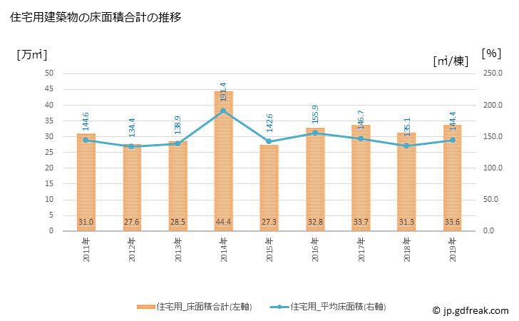 グラフ 年次 柏市(ｶｼﾜｼ 千葉県)の建築着工の動向 住宅用建築物の床面積合計の推移