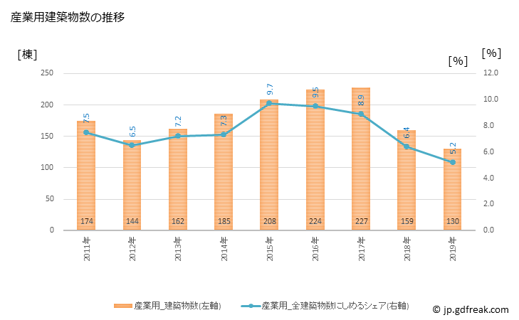 グラフ 年次 柏市(ｶｼﾜｼ 千葉県)の建築着工の動向 産業用建築物数の推移