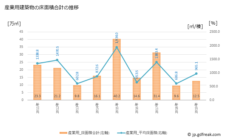 グラフ 年次 柏市(ｶｼﾜｼ 千葉県)の建築着工の動向 産業用建築物の床面積合計の推移