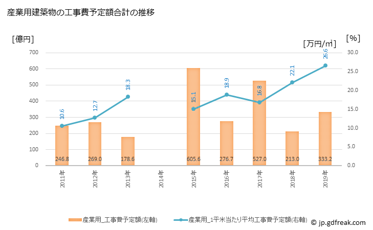 グラフ 年次 柏市(ｶｼﾜｼ 千葉県)の建築着工の動向 産業用建築物の工事費予定額合計の推移