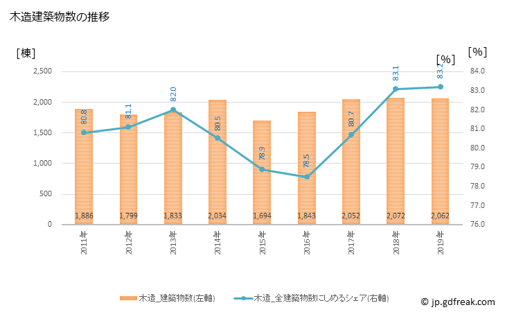 グラフ 年次 柏市(ｶｼﾜｼ 千葉県)の建築着工の動向 木造建築物数の推移