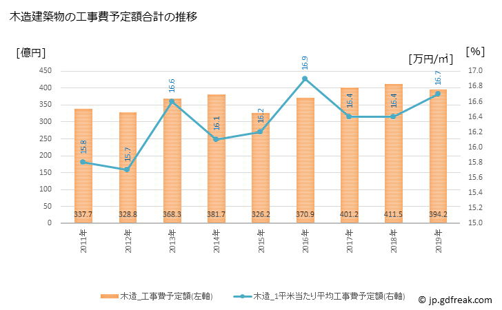 グラフ 年次 柏市(ｶｼﾜｼ 千葉県)の建築着工の動向 木造建築物の工事費予定額合計の推移