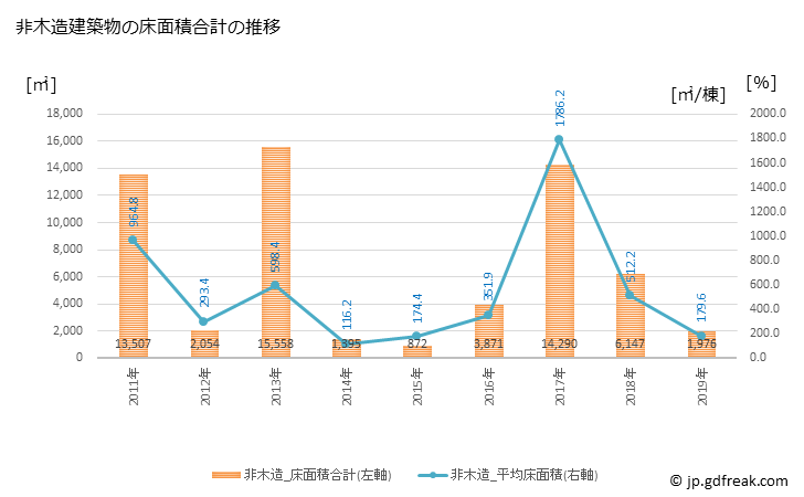 グラフ 年次 勝浦市(ｶﾂｳﾗｼ 千葉県)の建築着工の動向 非木造建築物の床面積合計の推移