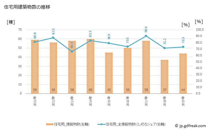 グラフ 年次 勝浦市(ｶﾂｳﾗｼ 千葉県)の建築着工の動向 住宅用建築物数の推移