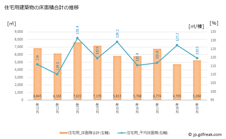 グラフ 年次 勝浦市(ｶﾂｳﾗｼ 千葉県)の建築着工の動向 住宅用建築物の床面積合計の推移