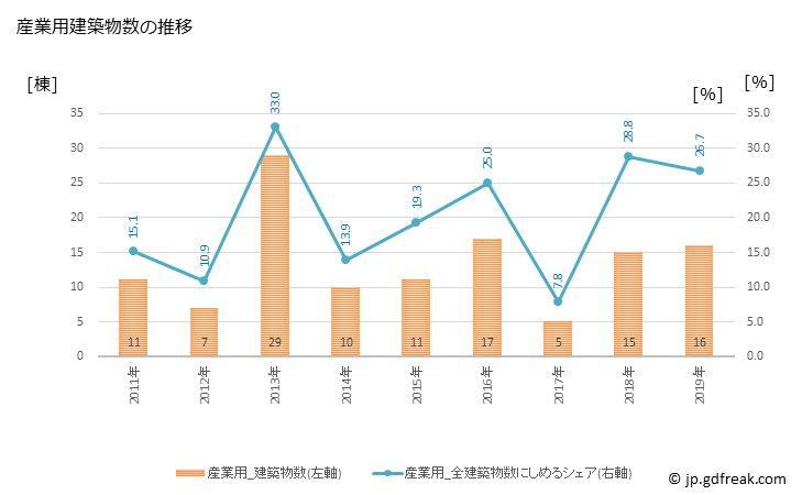 グラフ 年次 勝浦市(ｶﾂｳﾗｼ 千葉県)の建築着工の動向 産業用建築物数の推移