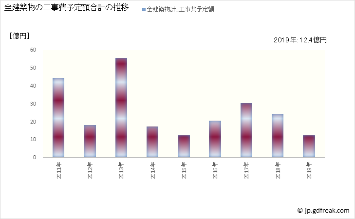グラフ 年次 勝浦市(ｶﾂｳﾗｼ 千葉県)の建築着工の動向 全建築物の工事費予定額合計の推移