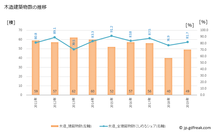 グラフ 年次 勝浦市(ｶﾂｳﾗｼ 千葉県)の建築着工の動向 木造建築物数の推移