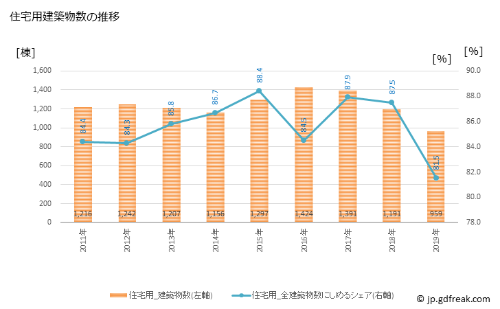 グラフ 年次 市原市(ｲﾁﾊﾗｼ 千葉県)の建築着工の動向 住宅用建築物数の推移